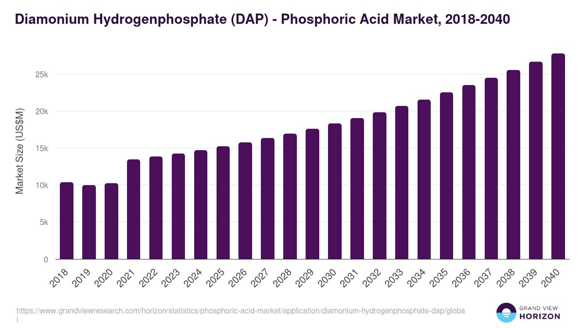 Diamonium Hydrogenphosphate (DAP) - Phosphoric Acid Market, 2018-2040 (US$M)