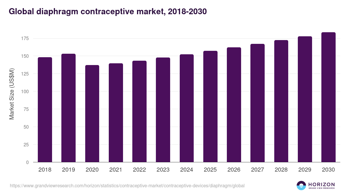 Global diaphragm contraceptive market statistics, 2018-2030 (US$M)