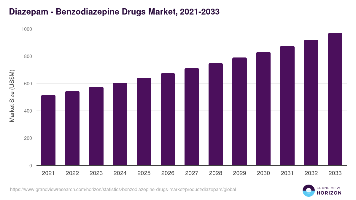 Diazepam - Benzodiazepine Drugs Market Statistics, 2021-2033 (US$M)