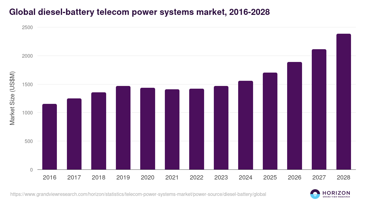 Global diesel-battery telecom power systems market statistics, 2016-2028 (US$M)
