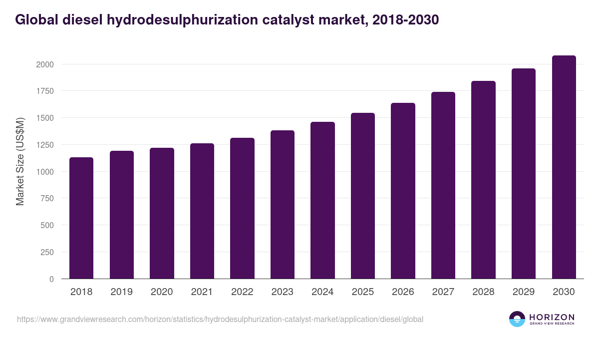 Global diesel hydrodesulphurization catalyst market statistics, 2018-2030 (US$M)