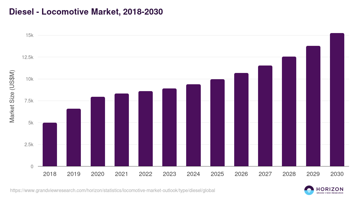 Diesel - Locomotive Market Statistics, 2018-2030 (US$M)