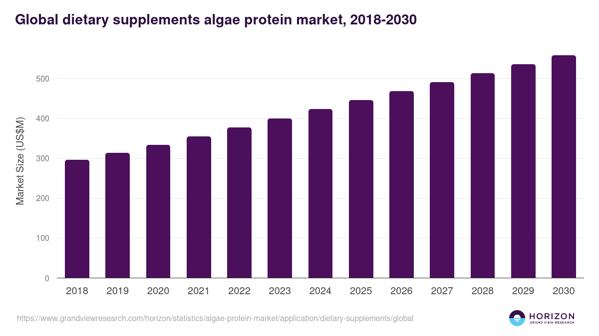 Global dietary supplements algae protein market statistics, 2018-2030 (US$M)