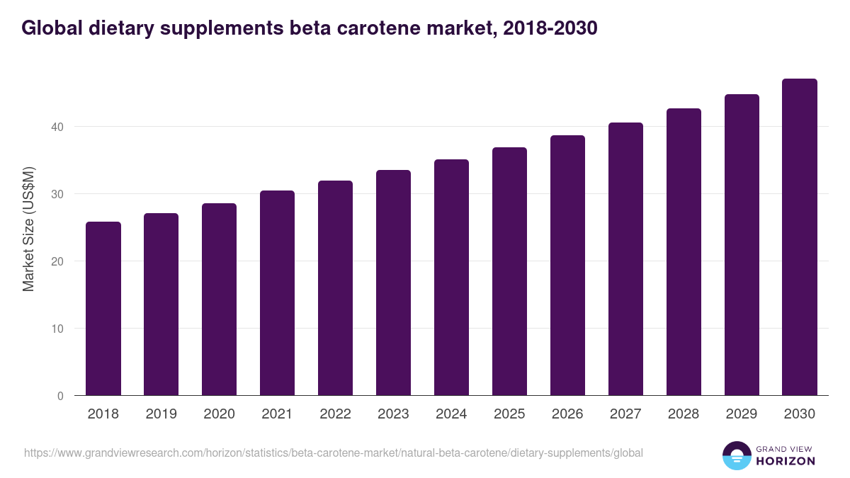 Global dietary supplements beta carotene market statistics, 2018-2030 (US$M)