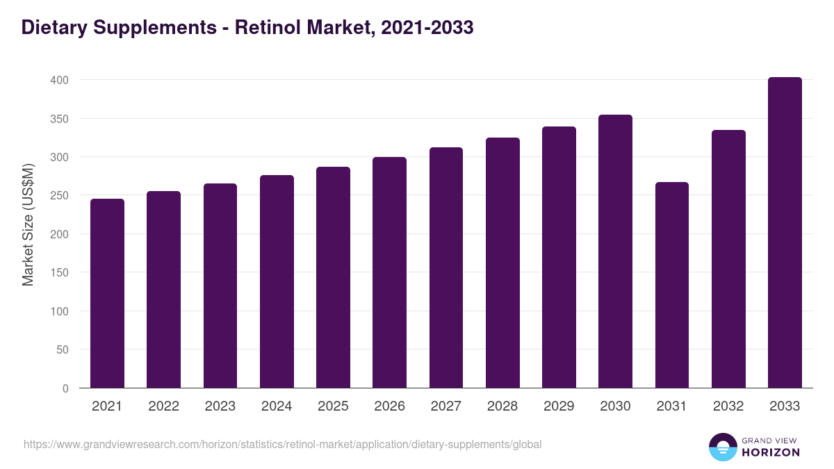 Dietary Supplements - Retinol Market Statistics, 2021-2033 (US$M)
