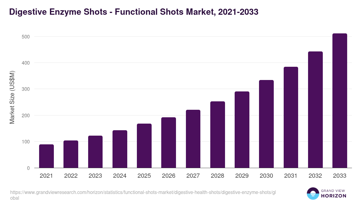 Digestive Enzyme Shots - Functional Shots Market, 2021-2033 (US$M)