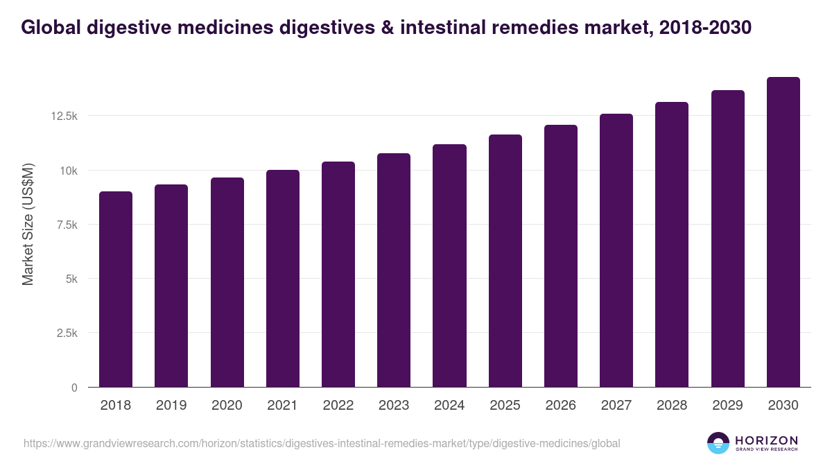 Global digestive medicines digestives & intestinal remedies market statistics, 2018-2030 (US$M)