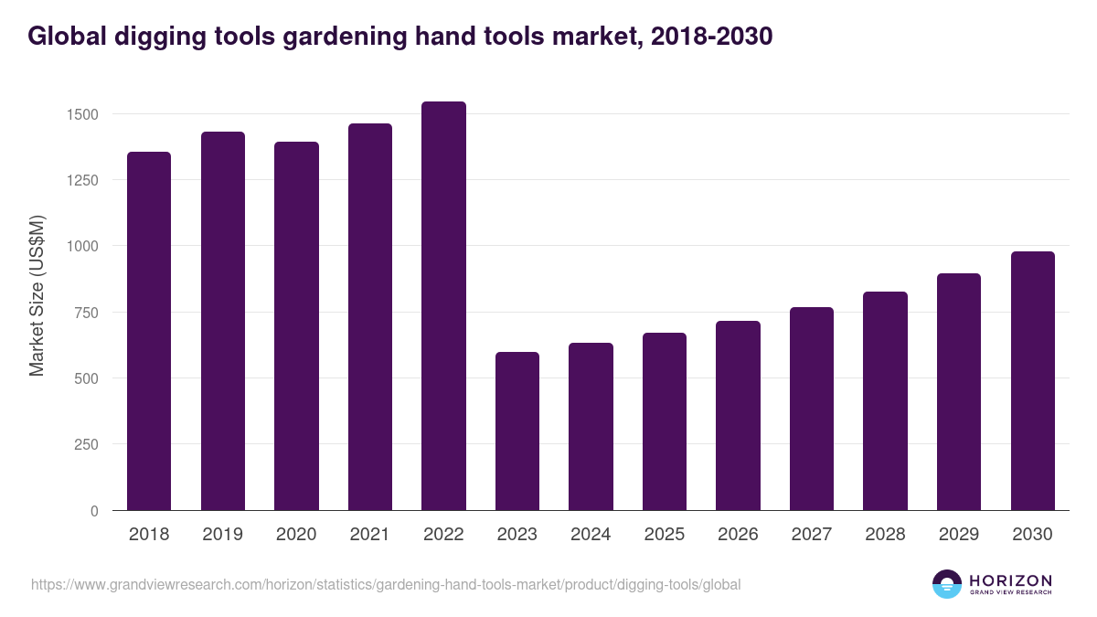 Global digging tools gardening hand tools market statistics, 2018-2030 (US$M)