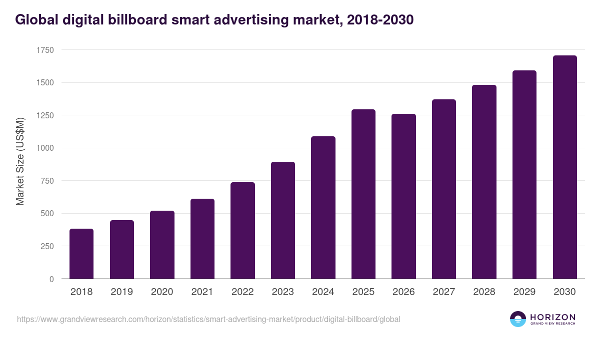 Global digital billboard smart advertising market statistics, 2018-2030 (US$M)