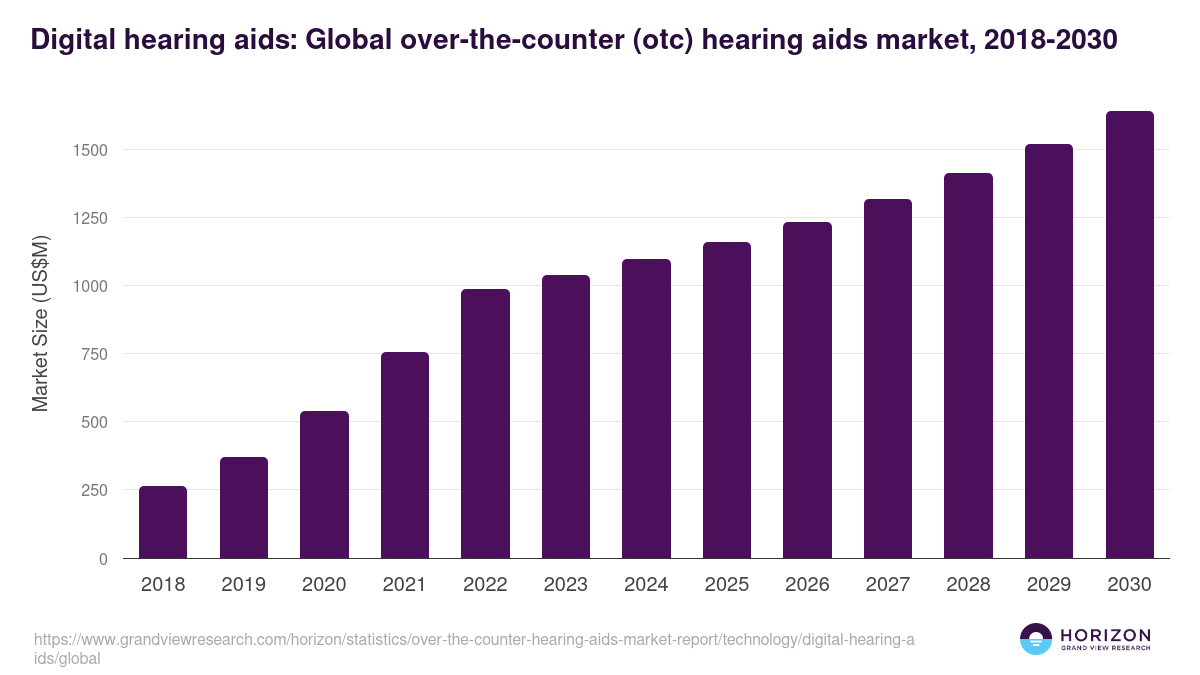 Digital hearing aids: Global over-the-counter (otc) hearing aids market statistics, 2018-2030 (US$M)
