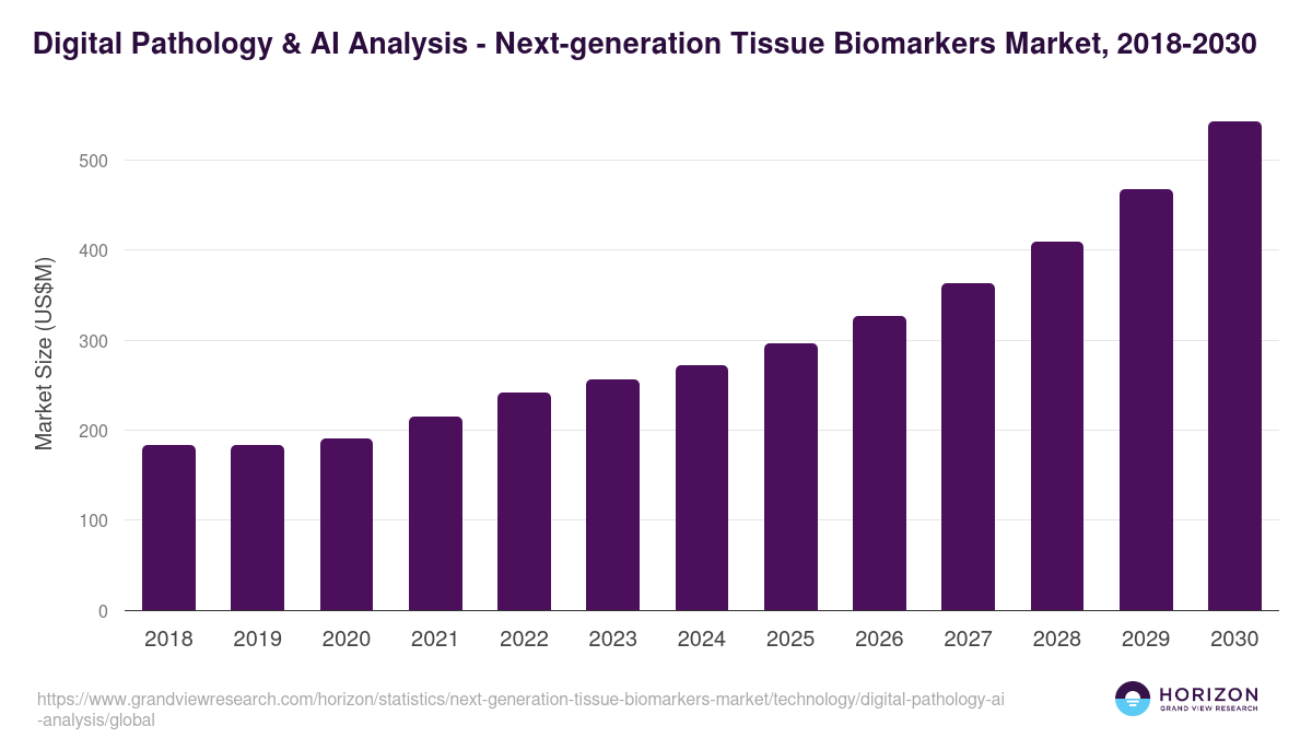 Digital Pathology & AI Analysis - Next-generation Tissue Biomarkers Market, 2018-2030 (US$M)
