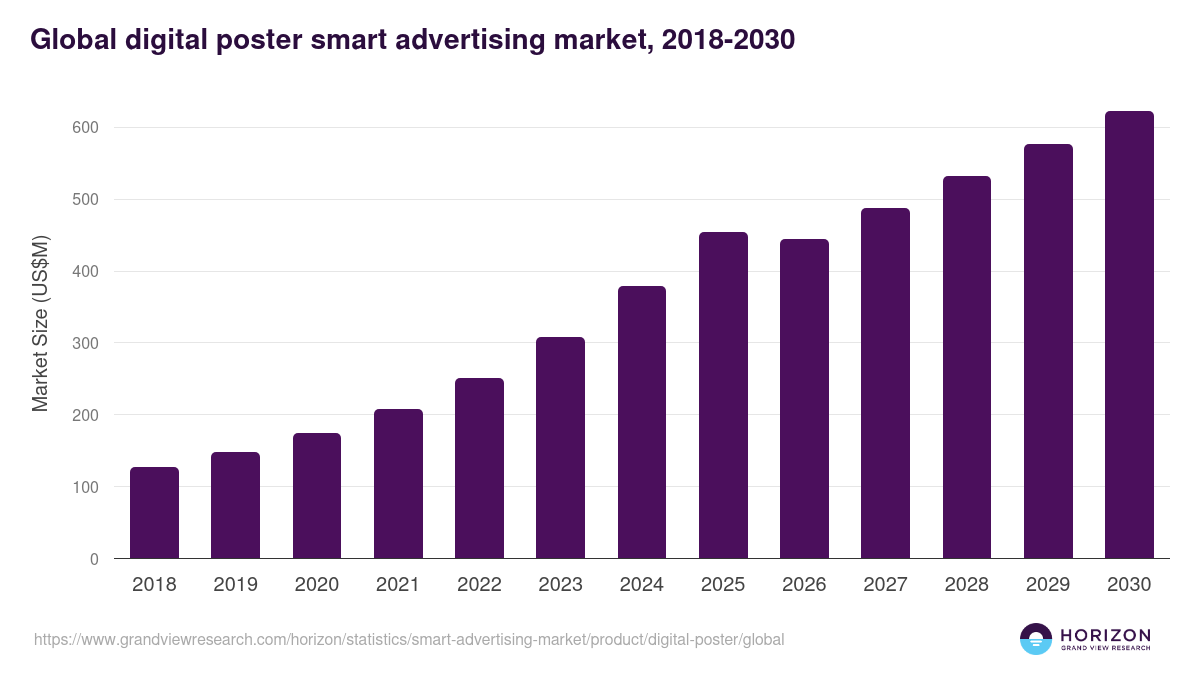 Global digital poster smart advertising market statistics, 2018-2030 (US$M)