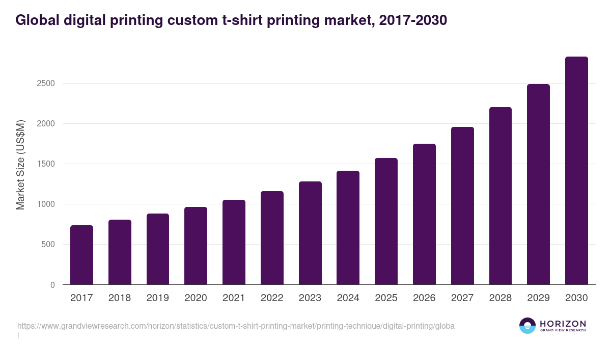 Global digital printing custom t-shirt printing market statistics, 2017-2030 (US$M)