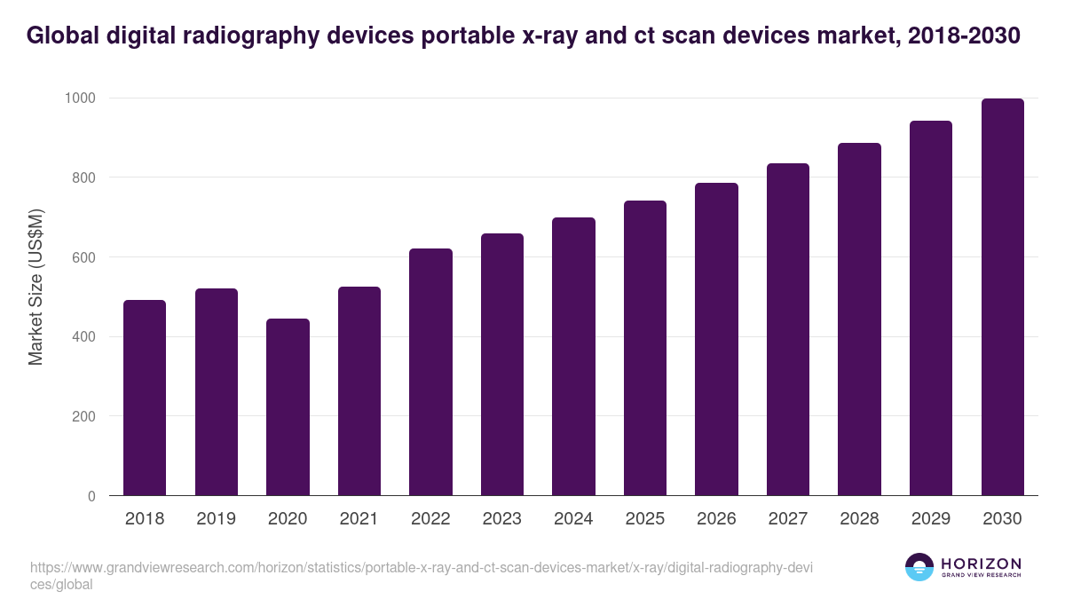 Global digital radiography devices portable x-ray and ct scan devices market statistics, 2018-2030 (US$M)