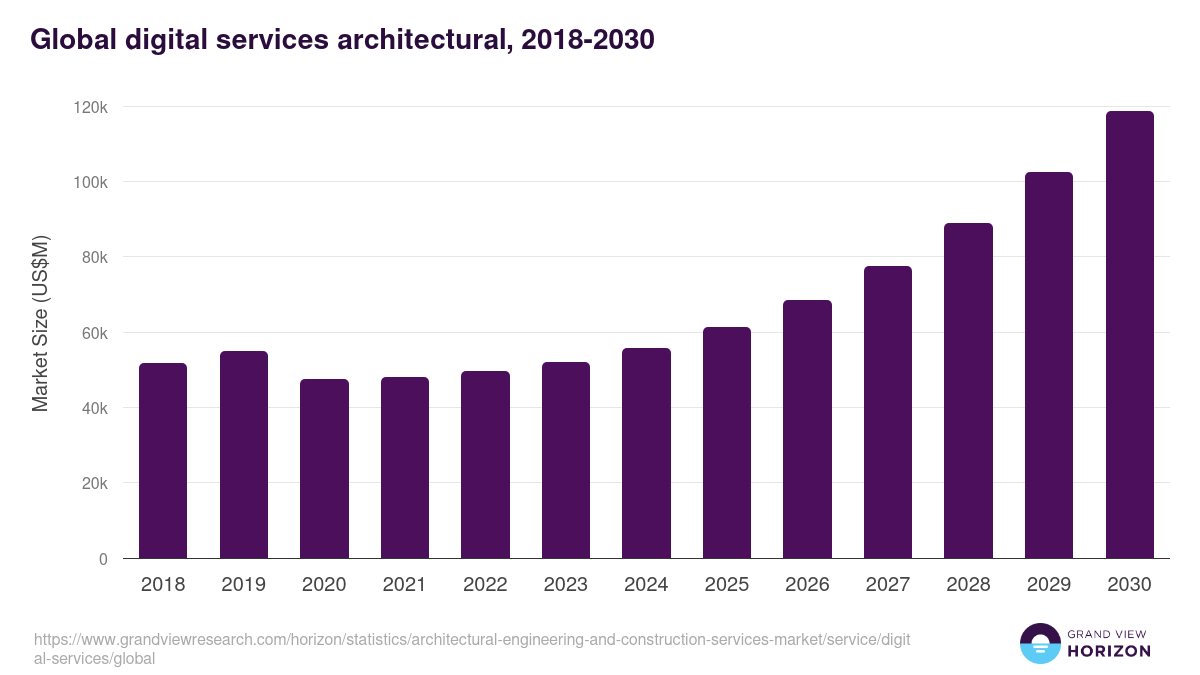 Global digital services architectural, 2018-2030 (US$M)