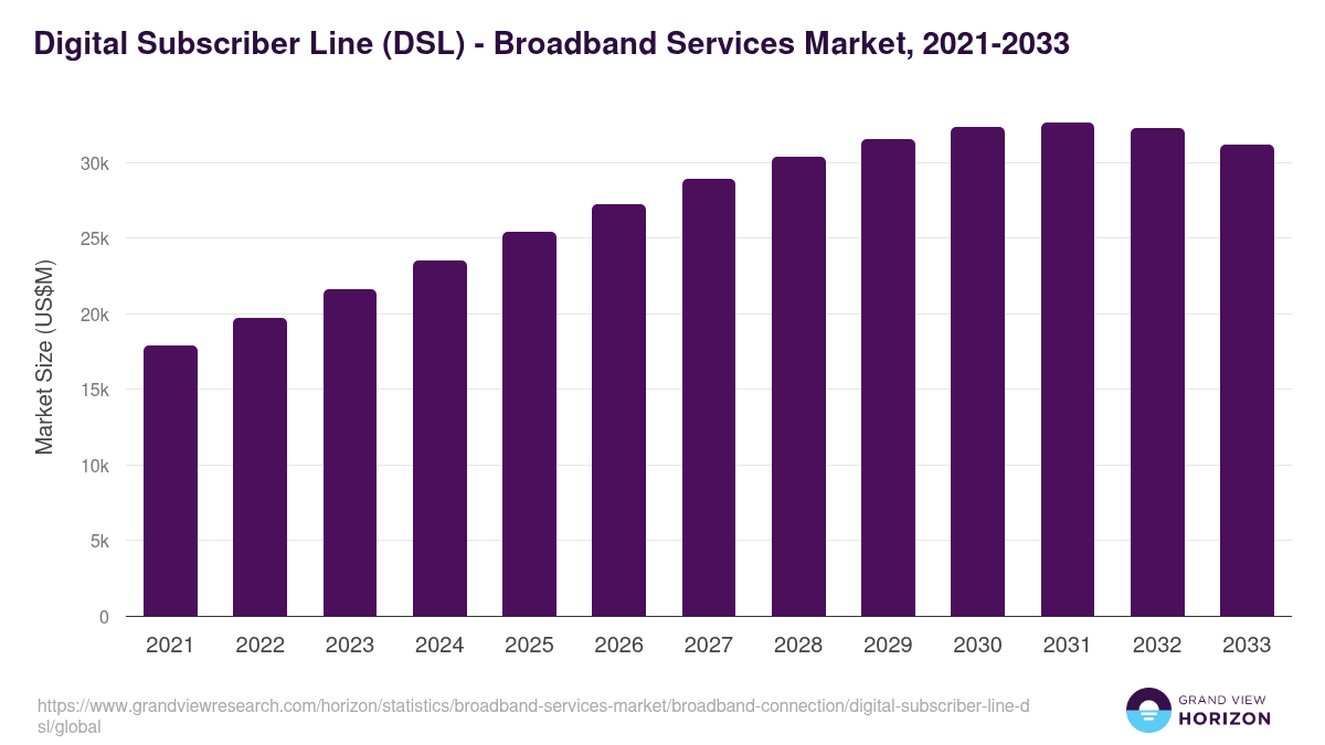 Digital Subscriber Line (DSL) - Broadband Services Market Statistics, 2021-2033 (US$M)