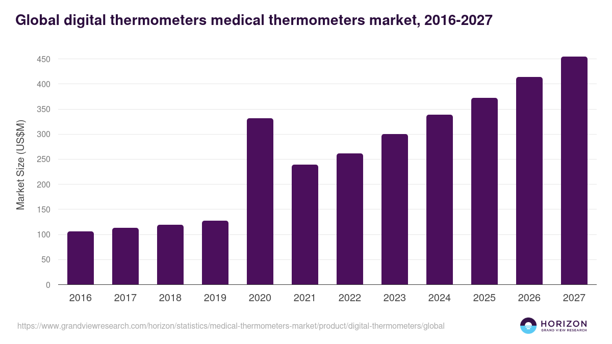 Global digital thermometers medical thermometers market statistics, 2016-2027 (US$M)
