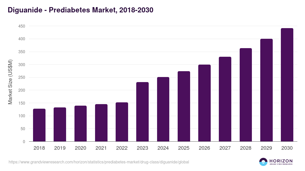 Diguanide - Prediabetes Market Statistics, 2018-2030 (US$M)