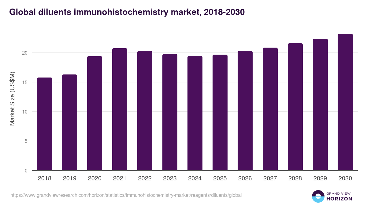 Global diluents immunohistochemistry market statistics, 2018-2030 (US$M)