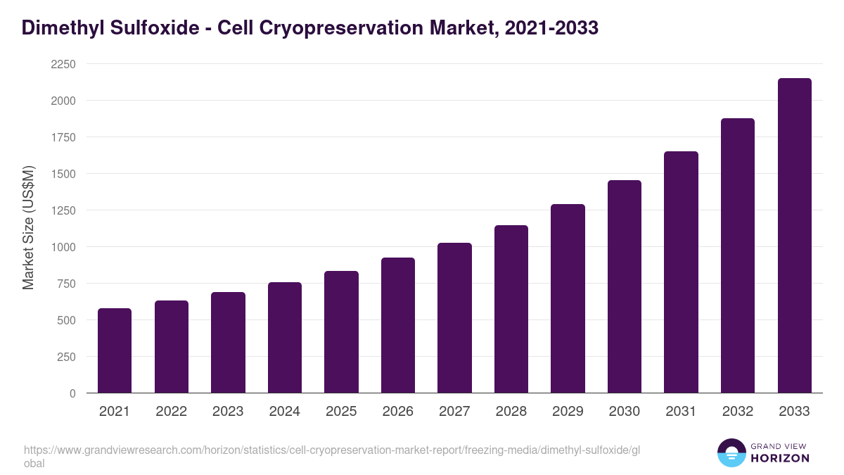 Dimethyl Sulfoxide - Cell Cryopreservation Market, 2021-2033 (US$M)