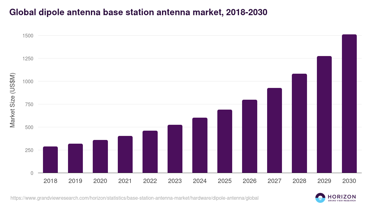 Global dipole antenna base station antenna market statistics, 2018-2030 (US$M)