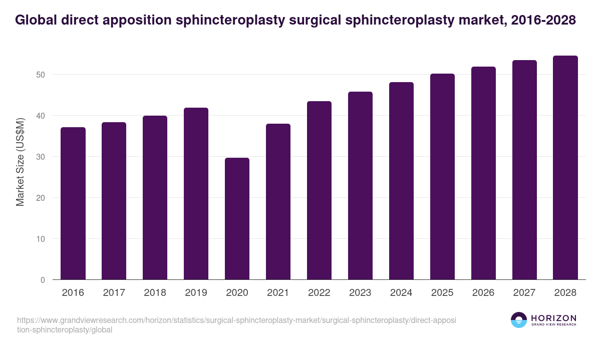 Global direct apposition sphincteroplasty surgical sphincteroplasty market statistics, 2016-2028 (US$M)