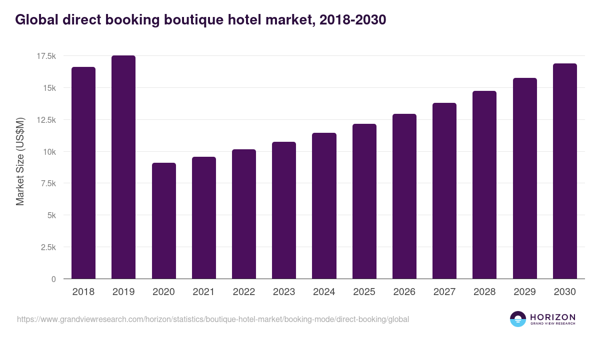 Global direct booking boutique hotel market statistics, 2018-2030 (US$M)