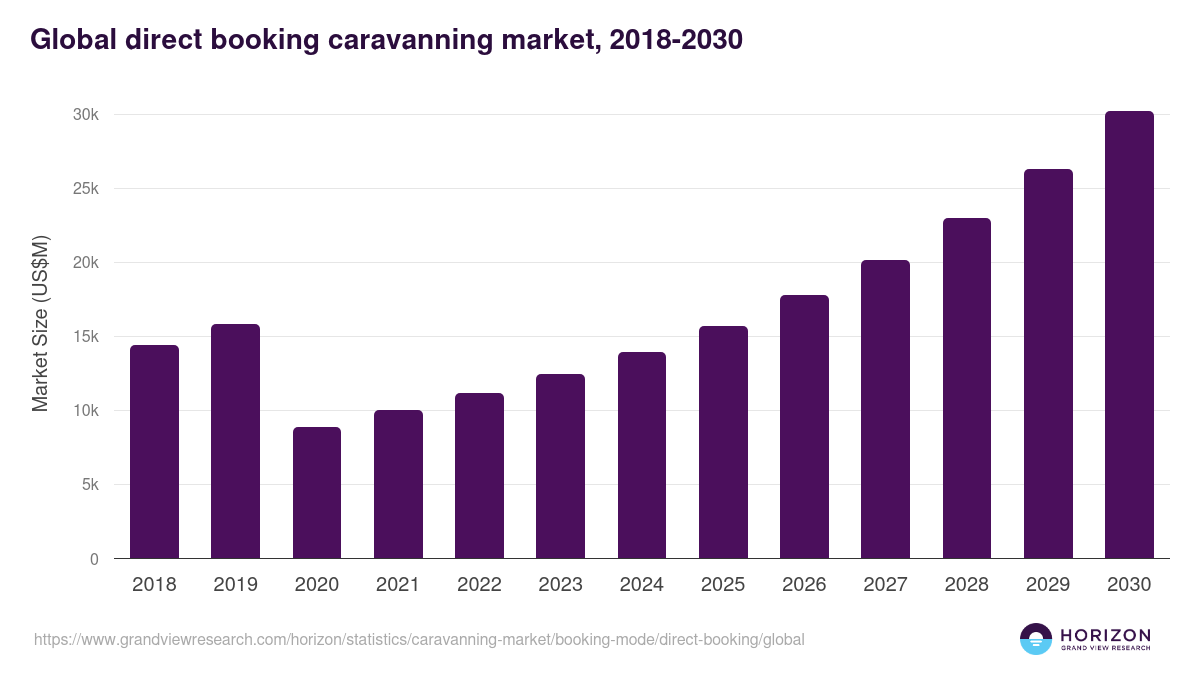Global direct booking caravanning market statistics, 2018-2030 (US$M)