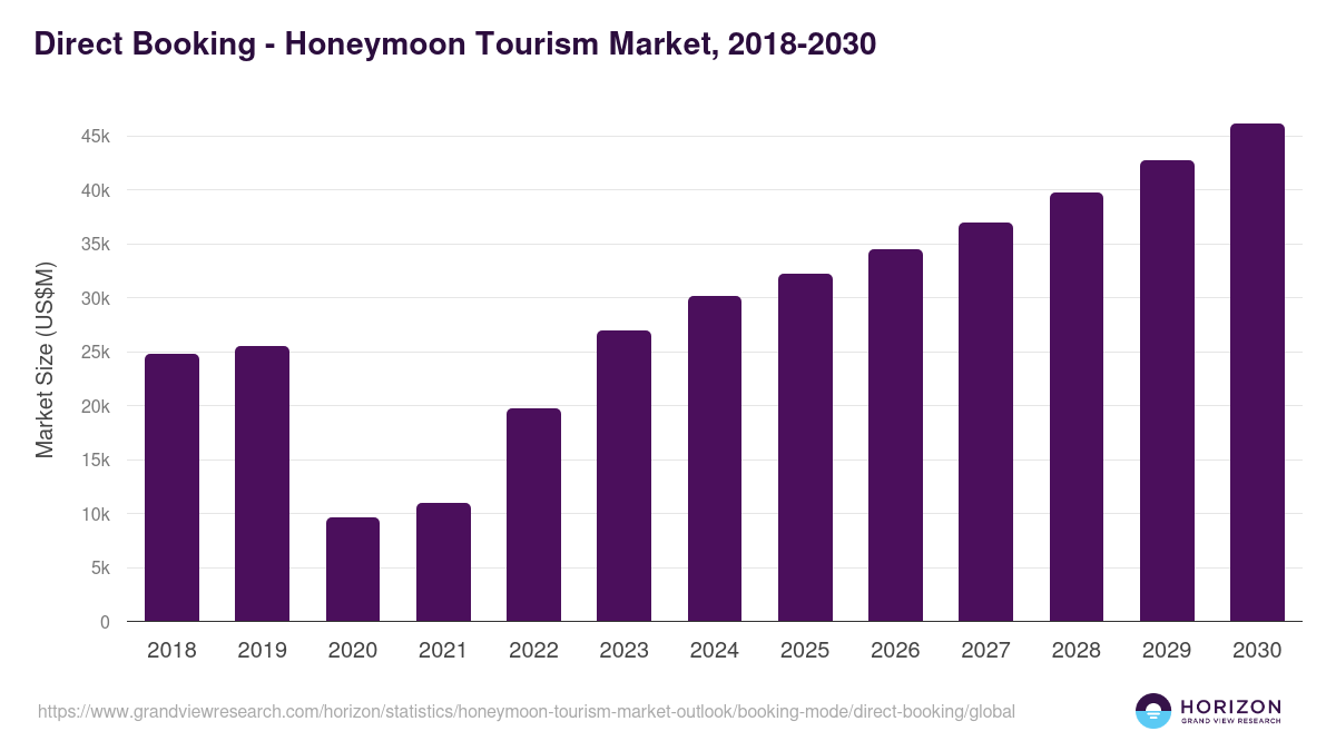 Direct Booking - Honeymoon Tourism Market Statistics, 2018-2030 (US$M)