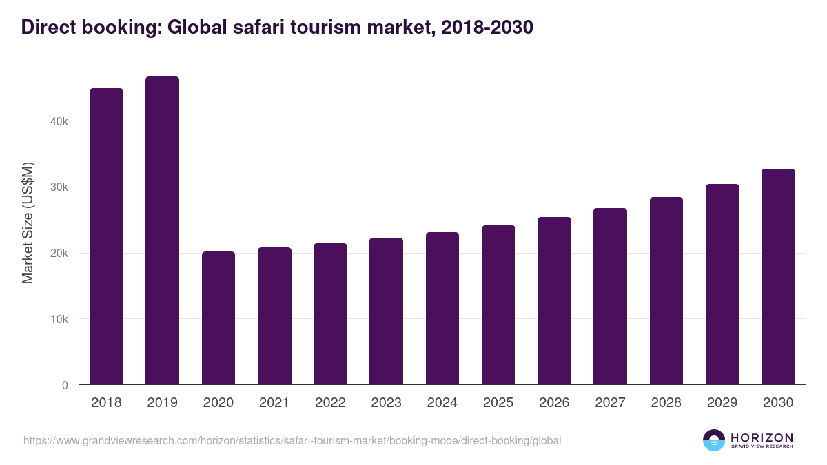 Direct Booking - Safari Tourism Market Statistics, 2021-2033 (US$M)