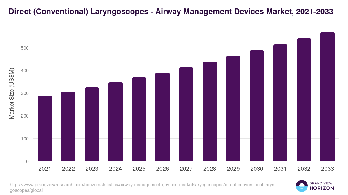 Direct (Conventional) Laryngoscopes - Airway Management Devices Market, 2021-2033 (US$M)