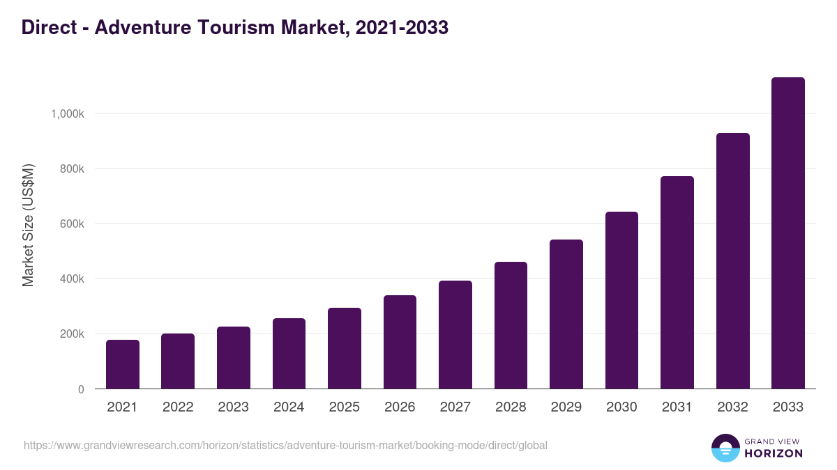 Direct - Adventure Tourism Market, 2021-2033 (US$M)