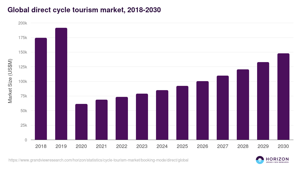 Direct - Cycle Tourism Market, 2021-2033 (US$B)