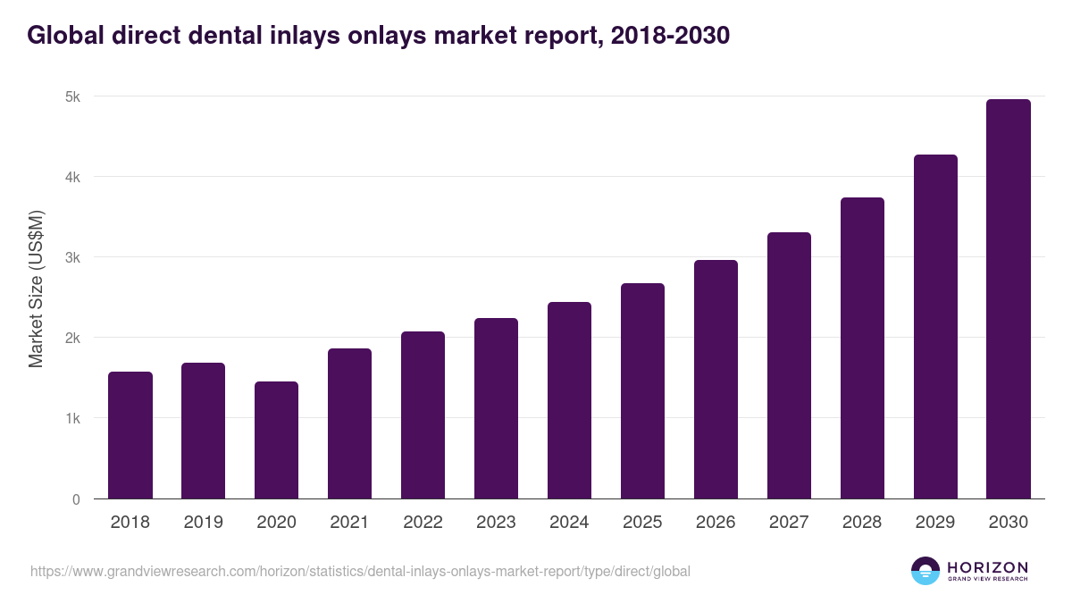 Global direct dental inlays onlays market report statistics, 2018-2030 (US$M)