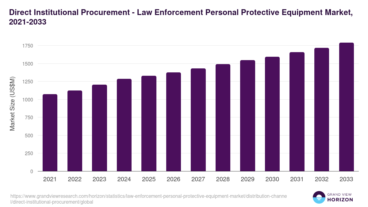 Direct Institutional Procurement - Law Enforcement Personal Protective Equipment Market, 2021-2033 (US$M)