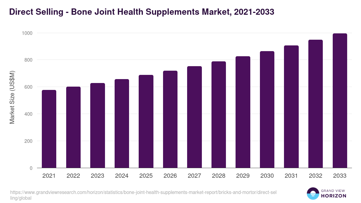Direct Selling - Bone Joint Health Supplements Market, 2021-2033 (US$M)