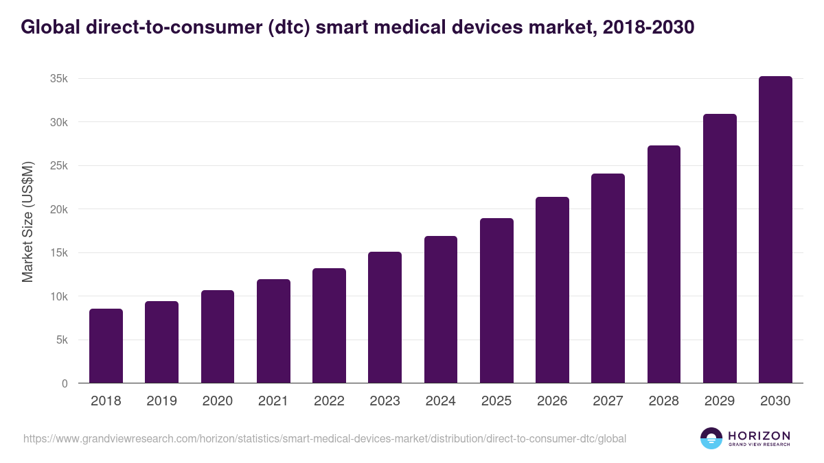 Global direct-to-consumer (dtc) smart medical devices market statistics, 2018-2030 (US$M)