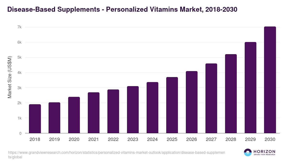 Disease-Based Supplements - Personalized Vitamins Market Statistics, 2018-2030 (US$M)