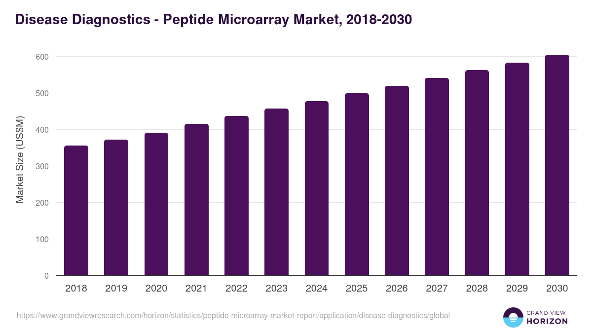 Disease Diagnostics - Peptide Microarray Market, 2018-2030 (US$M)
