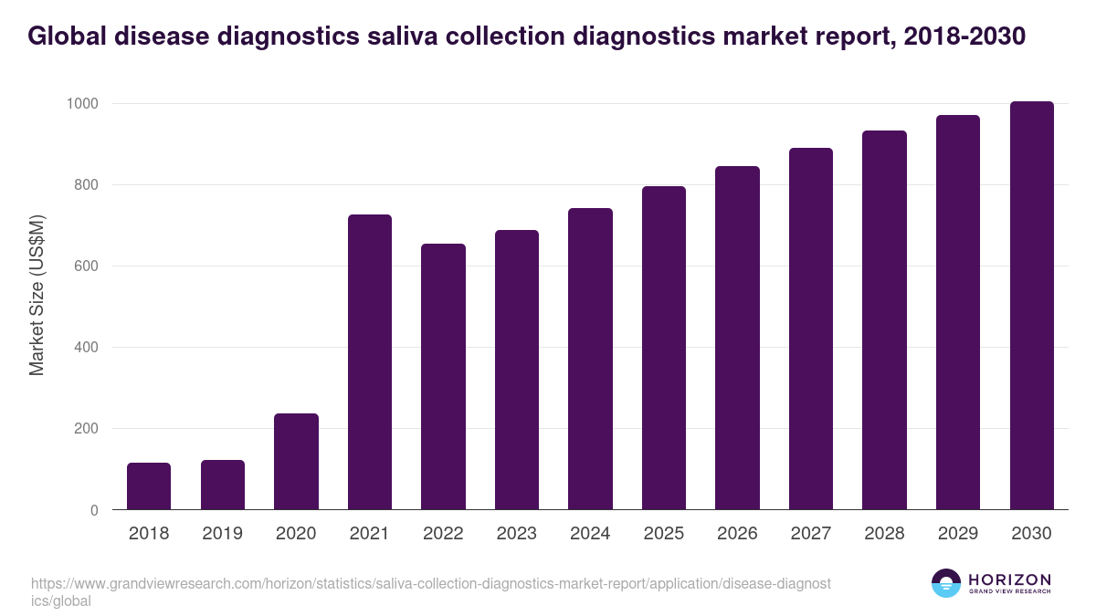 Global disease diagnostics saliva collection diagnostics market report statistics, 2018-2030 (US$M)