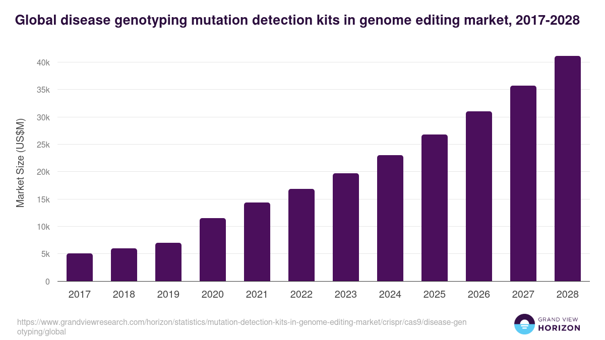 Global disease genotyping mutation detection kits in genome editing market statistics, 2017-2028 (US$M)