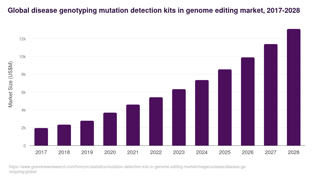 Global disease genotyping mutation detection kits in genome editing market statistics, 2017-2028 (US$M)