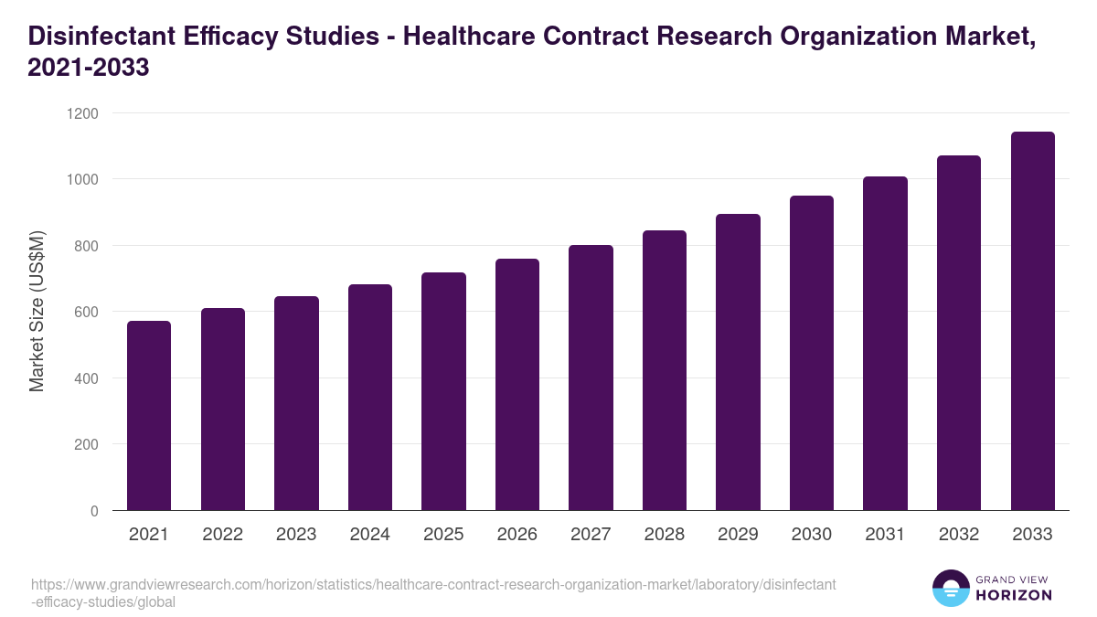 Disinfectant Efficacy Studies - Healthcare Contract Research Organization Market, 2021-2033 (US$M)