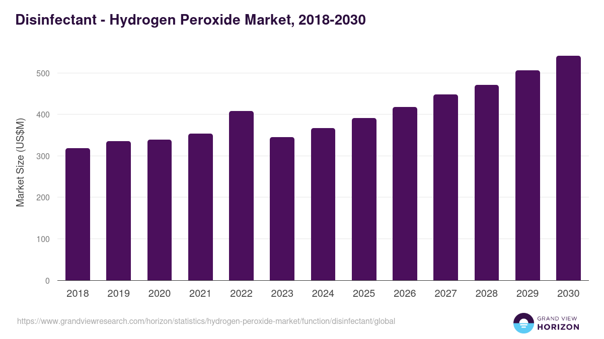Disinfectant - Hydrogen Peroxide Market, 2018-2030 (US$M)