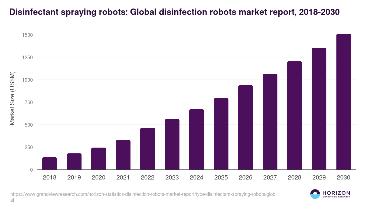 Disinfectant spraying robots: Global disinfection robots market report statistics, 2018-2030 (US$M)