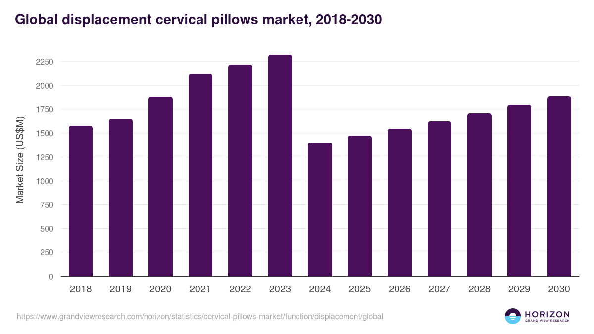 Global displacement cervical pillows market statistics, 2018-2030 (US$M)