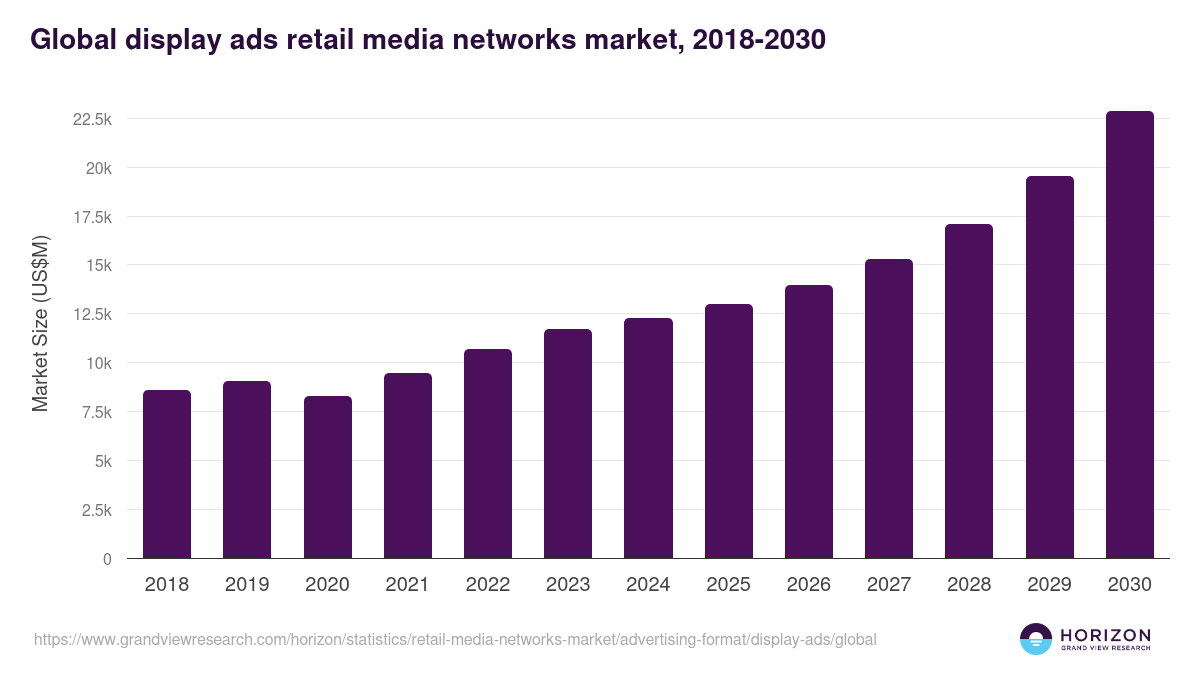 Global display ads retail media networks market statistics, 2018-2030 (US$M)