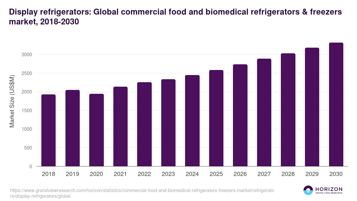 Display refrigerators: Global commercial food and biomedical refrigerators & freezers market statistics, 2018-2030 (US$M)