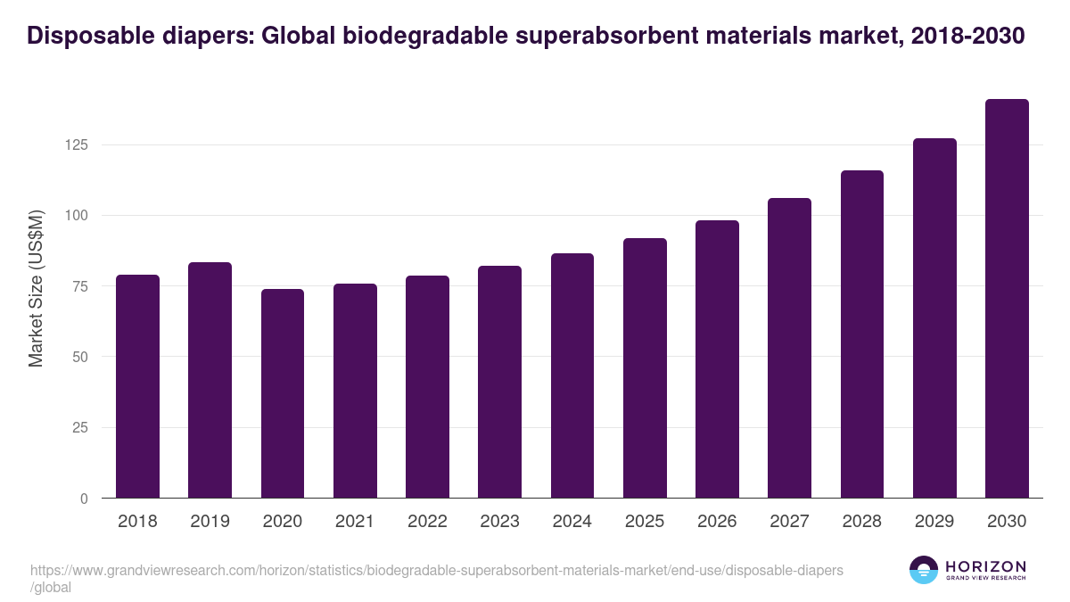 Disposable diapers: Global biodegradable superabsorbent materials market statistics, 2018-2030 (US$M)
