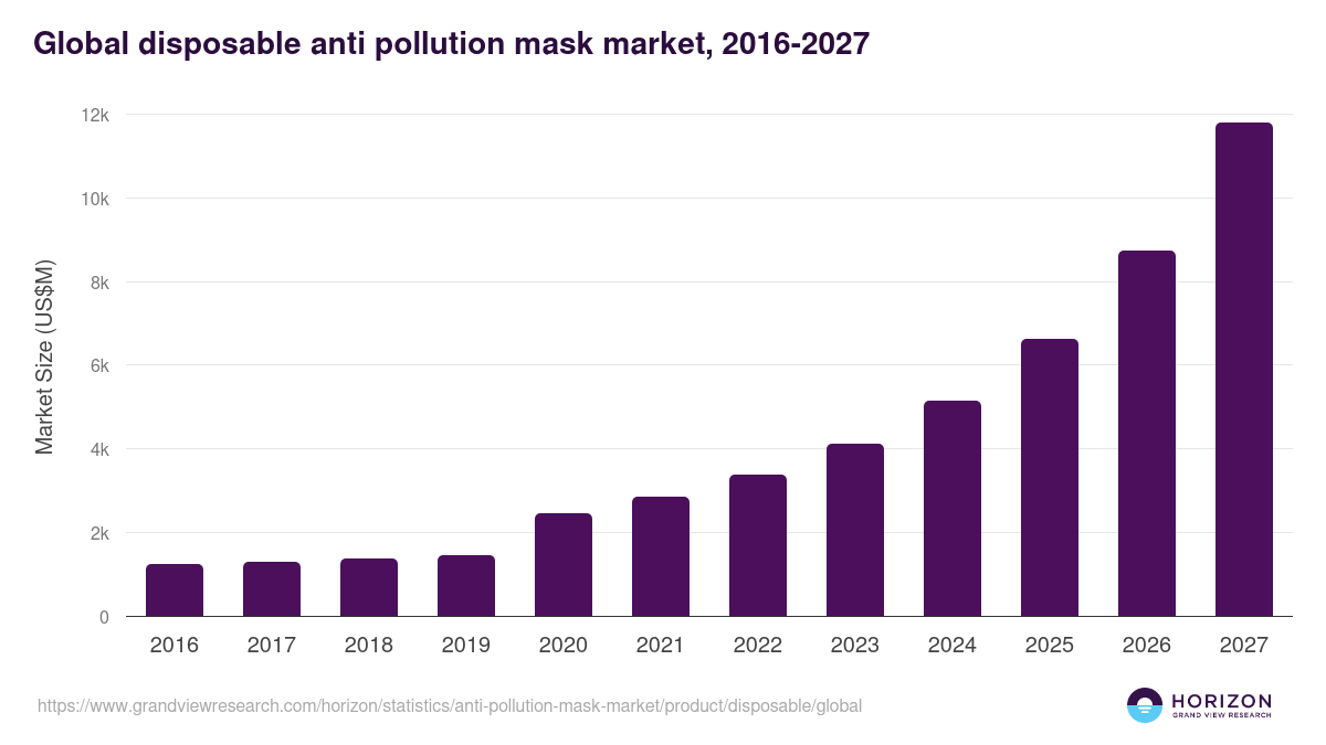 Global disposable anti pollution mask market statistics, 2016-2027 (US$M)